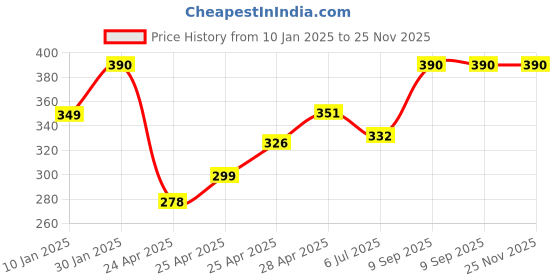 ajio.com prerit Men Graphic Print Sleeveless Vest prerit Price History Graph from 10 Jan 2025 to 24 Nov 2025
