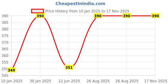ajio.com prerit Men Graphic Print Sleeveless Vest prerit Price History Graph from 10 Jan 2025 to 17 Nov 2025
