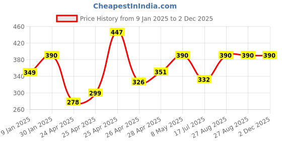 ajio.com prerit Men Graphic Print Sleeveless Vest prerit Price History Graph from 9 Jan 2025 to 1 Dec 2025