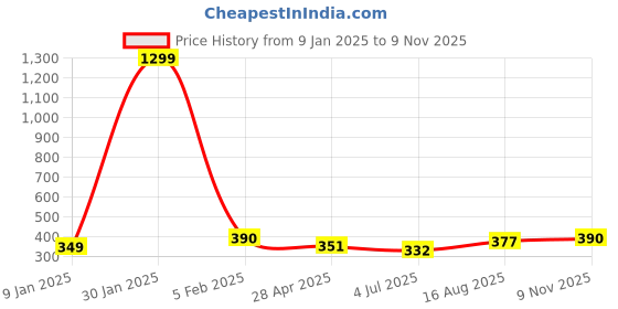 ajio.com prerit Men Graphic Print Sleeveless Vest prerit Price History Graph from 9 Jan 2025 to 9 Nov 2025