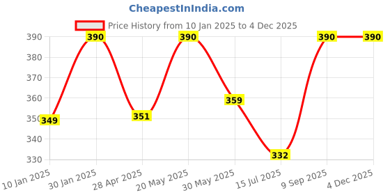 ajio.com prerit Men Graphic Print Sleeveless Vest prerit Price History Graph from 10 Jan 2025 to 3 Dec 2025