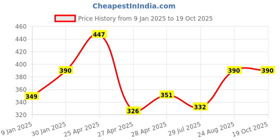 ajio.com prerit Men Graphic Print Sleeveless Vest prerit Price History Graph from 9 Jan 2025 to 17 Oct 2025