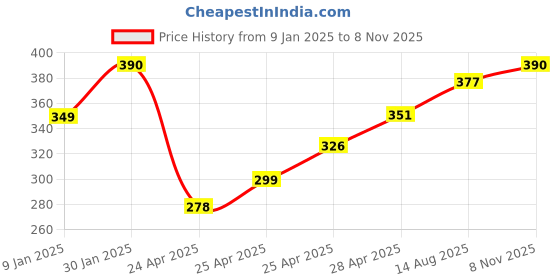 ajio.com prerit Men Graphic Print Sleeveless Vest prerit Price History Graph from 9 Jan 2025 to 8 Nov 2025