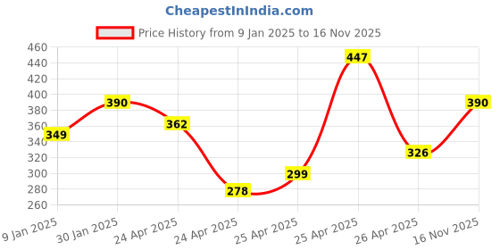 ajio.com prerit Men Graphic Vest prerit Price History Graph from 9 Jan 2025 to 16 Nov 2025