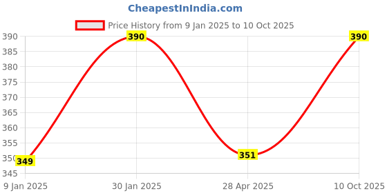 ajio.com prerit Men Graphic Vest prerit Price History Graph from 9 Jan 2025 to 10 Oct 2025