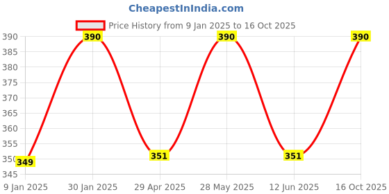ajio.com prerit Men Graphic Vest prerit Price History Graph from 9 Jan 2025 to 16 Oct 2025