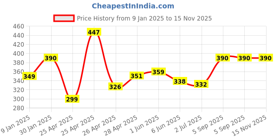 ajio.com prerit Men Graphic Vest prerit Price History Graph from 9 Jan 2025 to 15 Nov 2025