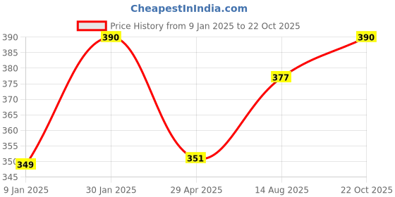 ajio.com prerit Men Graphic Vest prerit Price History Graph from 9 Jan 2025 to 22 Oct 2025
