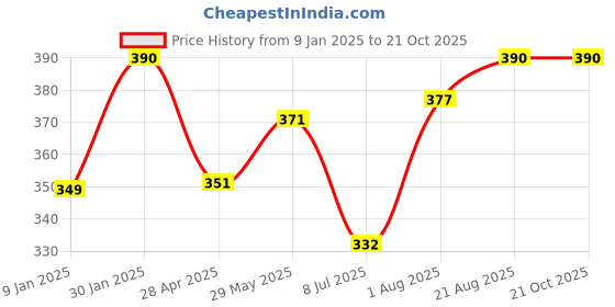 ajio.com prerit Men Graphic Vest prerit Price History Graph from 9 Jan 2025 to 19 Oct 2025