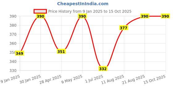 ajio.com prerit Men Graphic Vest prerit Price History Graph from 9 Jan 2025 to 15 Oct 2025