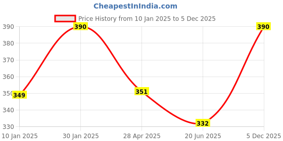 ajio.com prerit Men Graphic Vest prerit Price History Graph from 10 Jan 2025 to 5 Dec 2025