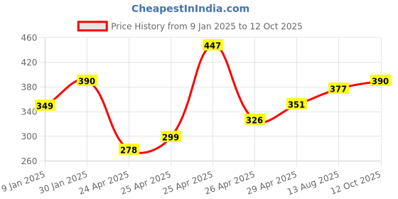 ajio.com prerit Men Graphic Vest prerit Price History Graph from 9 Jan 2025 to 12 Oct 2025