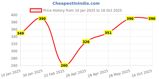 ajio.com prerit Men Graphic Vest prerit Price History Graph from 10 Jan 2025 to 16 Oct 2025