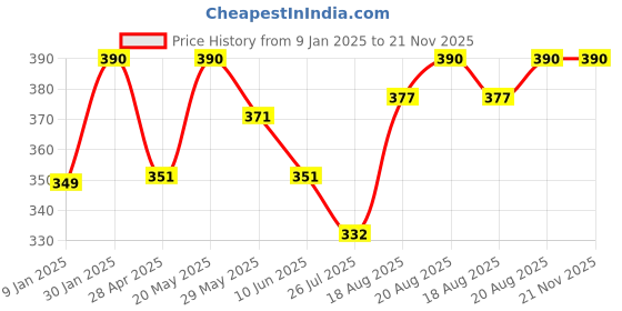 ajio.com prerit Men Graphic Vest prerit Price History Graph from 9 Jan 2025 to 21 Nov 2025