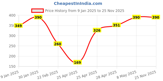 ajio.com prerit Men Graphic Vest prerit Price History Graph from 9 Jan 2025 to 24 Nov 2025