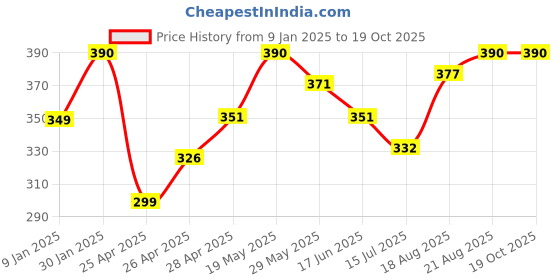 ajio.com prerit Men Graphic Vest prerit Price History Graph from 9 Jan 2025 to 18 Oct 2025