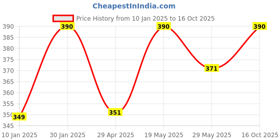 ajio.com prerit Men Graphic Vest prerit Price History Graph from 10 Jan 2025 to 16 Oct 2025