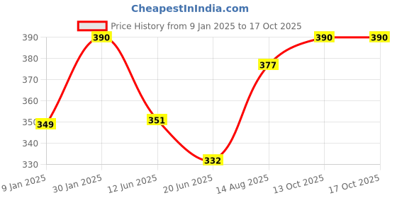 ajio.com prerit Men Graphic Vest prerit Price History Graph from 9 Jan 2025 to 16 Oct 2025