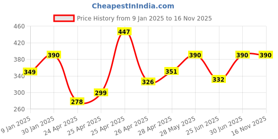 ajio.com prerit Men Graphic Vest prerit Price History Graph from 9 Jan 2025 to 15 Nov 2025