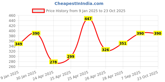 ajio.com prerit Men Graphic Vest prerit Price History Graph from 9 Jan 2025 to 23 Oct 2025