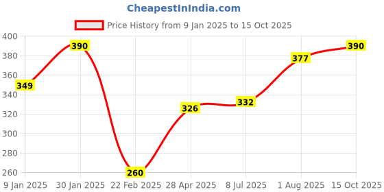 ajio.com prerit Men Graphic Vest prerit Price History Graph from 9 Jan 2025 to 15 Oct 2025
