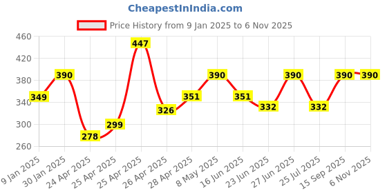 ajio.com prerit Men Graphic Vest prerit Price History Graph from 9 Jan 2025 to 5 Nov 2025