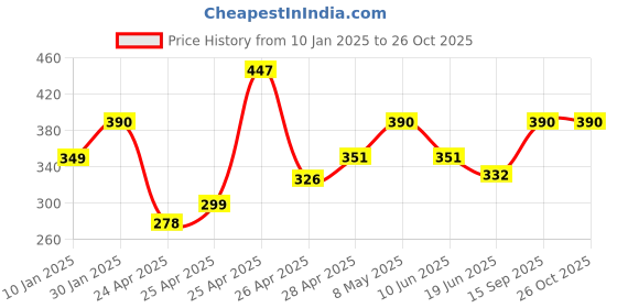 ajio.com prerit Men Graphic Vest prerit Price History Graph from 10 Jan 2025 to 25 Oct 2025