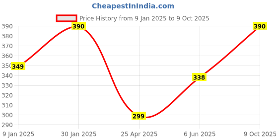 ajio.com prerit Men Graphic Vest prerit Price History Graph from 9 Jan 2025 to 9 Oct 2025