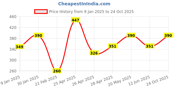 ajio.com prerit Men Graphic Vest prerit Price History Graph from 9 Jan 2025 to 24 Oct 2025