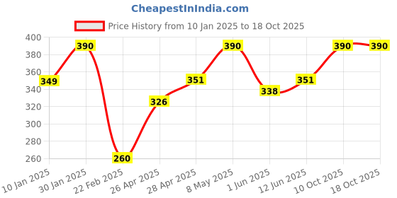 ajio.com prerit Men Graphic Vest prerit Price History Graph from 10 Jan 2025 to 17 Oct 2025