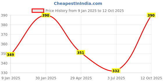 ajio.com prerit Men Graphic Vest prerit Price History Graph from 9 Jan 2025 to 12 Oct 2025
