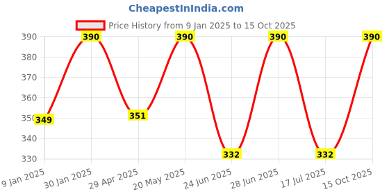 ajio.com prerit Men Graphic Vest prerit Price History Graph from 9 Jan 2025 to 15 Oct 2025