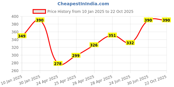 ajio.com prerit Men Graphic Vest prerit Price History Graph from 10 Jan 2025 to 22 Oct 2025