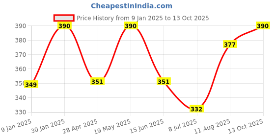 ajio.com prerit Men Graphic Vest prerit Price History Graph from 9 Jan 2025 to 13 Oct 2025