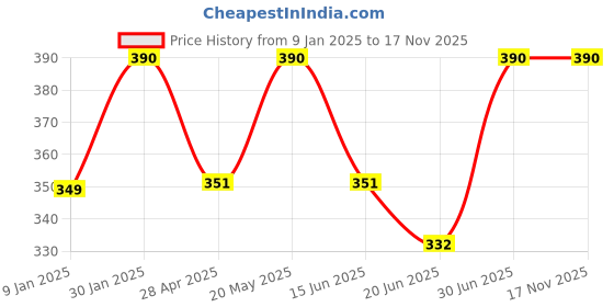 ajio.com prerit Men Graphic Vest prerit Price History Graph from 9 Jan 2025 to 17 Nov 2025