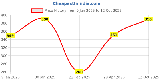 ajio.com prerit Men Graphic Vest prerit Price History Graph from 9 Jan 2025 to 12 Oct 2025