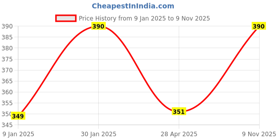ajio.com prerit Men Graphic Vest prerit Price History Graph from 9 Jan 2025 to 9 Nov 2025