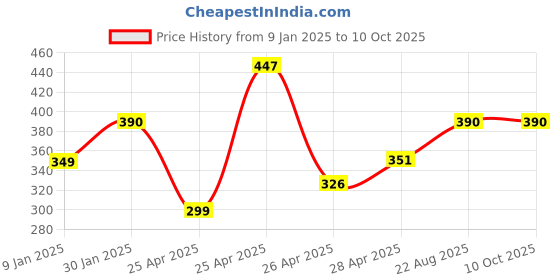 ajio.com prerit Men Graphic Vest prerit Price History Graph from 9 Jan 2025 to 9 Oct 2025