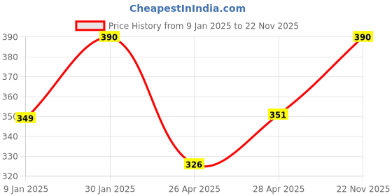 ajio.com prerit Men Graphic Vest prerit Price History Graph from 9 Jan 2025 to 22 Nov 2025