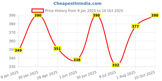 ajio.com prerit Men Graphic Vest prerit Price History Graph from 9 Jan 2025 to 10 Oct 2025