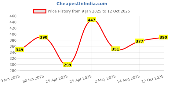 ajio.com prerit Men Graphic Vest prerit Price History Graph from 9 Jan 2025 to 12 Oct 2025