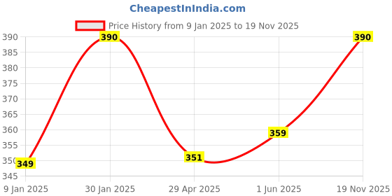 ajio.com prerit Men Graphic Vest prerit Price History Graph from 9 Jan 2025 to 19 Nov 2025