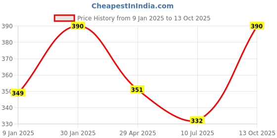 ajio.com prerit Men Graphic Vest prerit Price History Graph from 9 Jan 2025 to 13 Oct 2025