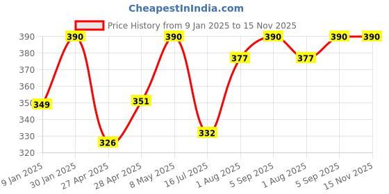 ajio.com prerit Men Graphic Vest prerit Price History Graph from 9 Jan 2025 to 15 Nov 2025