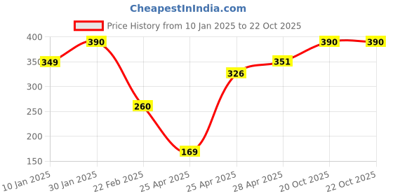 ajio.com prerit Men Graphic Vest prerit Price History Graph from 10 Jan 2025 to 22 Oct 2025