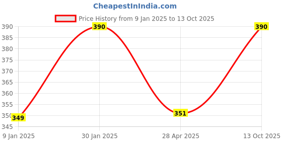 ajio.com prerit Men Graphic Vest prerit Price History Graph from 9 Jan 2025 to 13 Oct 2025
