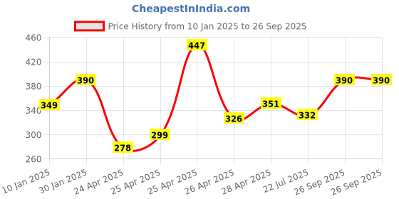 ajio.com prerit Men Graphic Vest prerit Price History Graph from 10 Jan 2025 to 26 Sep 2025