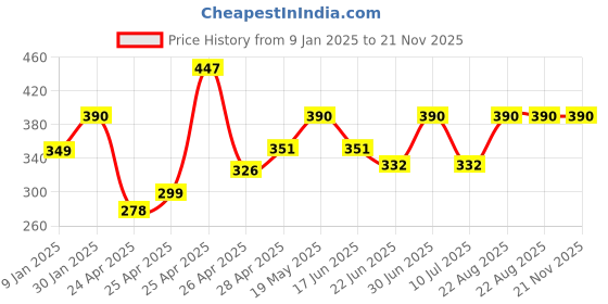 ajio.com prerit Men Graphic Vest prerit Price History Graph from 9 Jan 2025 to 21 Nov 2025