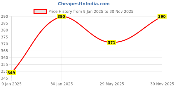 ajio.com prerit Men Graphic Vest prerit Price History Graph from 9 Jan 2025 to 30 Nov 2025