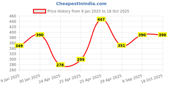 ajio.com prerit Men Graphic Vest prerit Price History Graph from 9 Jan 2025 to 18 Oct 2025